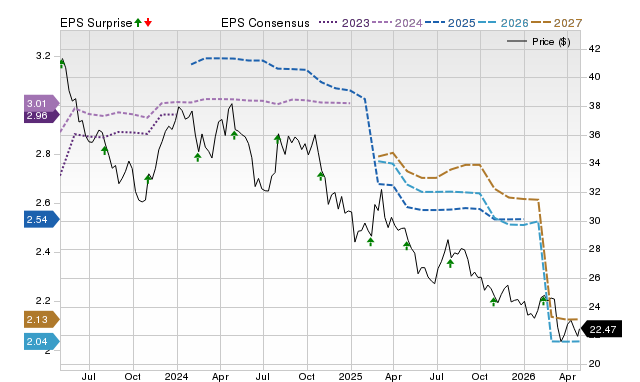 Price, Consensus and EPS Surprise Chart for KHC