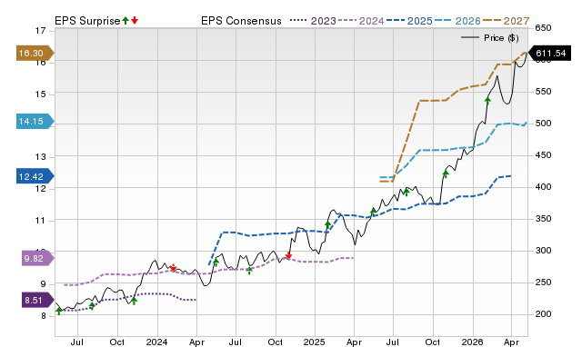 Price, Consensus and EPS Surprise Chart for RBC
