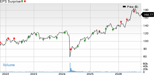 Globe Life Inc. Price and EPS Surprise