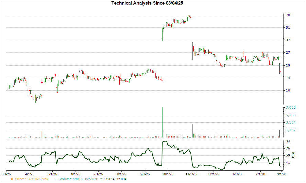 3-month RSI Chart for QURE