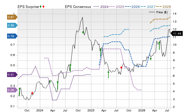 Zacks Price, Consensus and EPS Surprise Chart for BVS