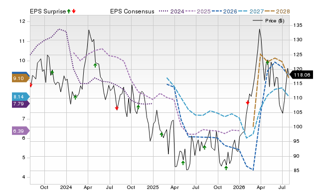 Price, Consensus and EPS Surprise Chart for COP