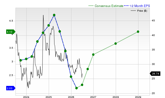 12-month consensus EPS estimate for JD