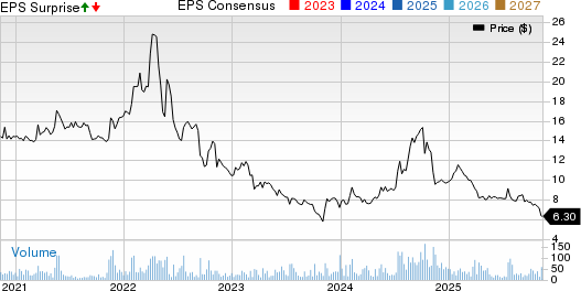 United-Guardian, Inc. Price, Consensus and EPS Surprise