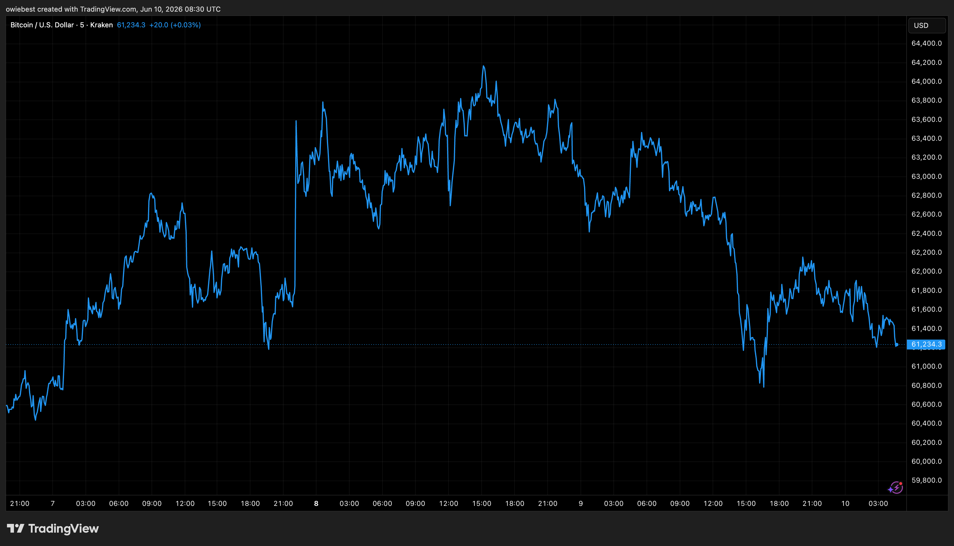 Bitcoin price chart from Tradingview.com