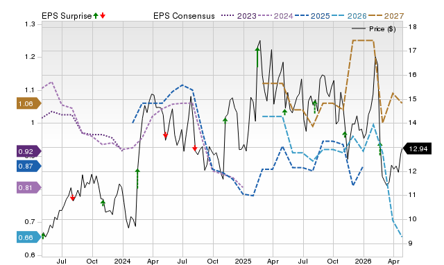 Price, Consensus and EPS Surprise Chart for DNOW