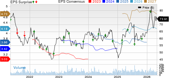 Anheuser-Busch InBev SA/NV Price, Consensus and EPS Surprise