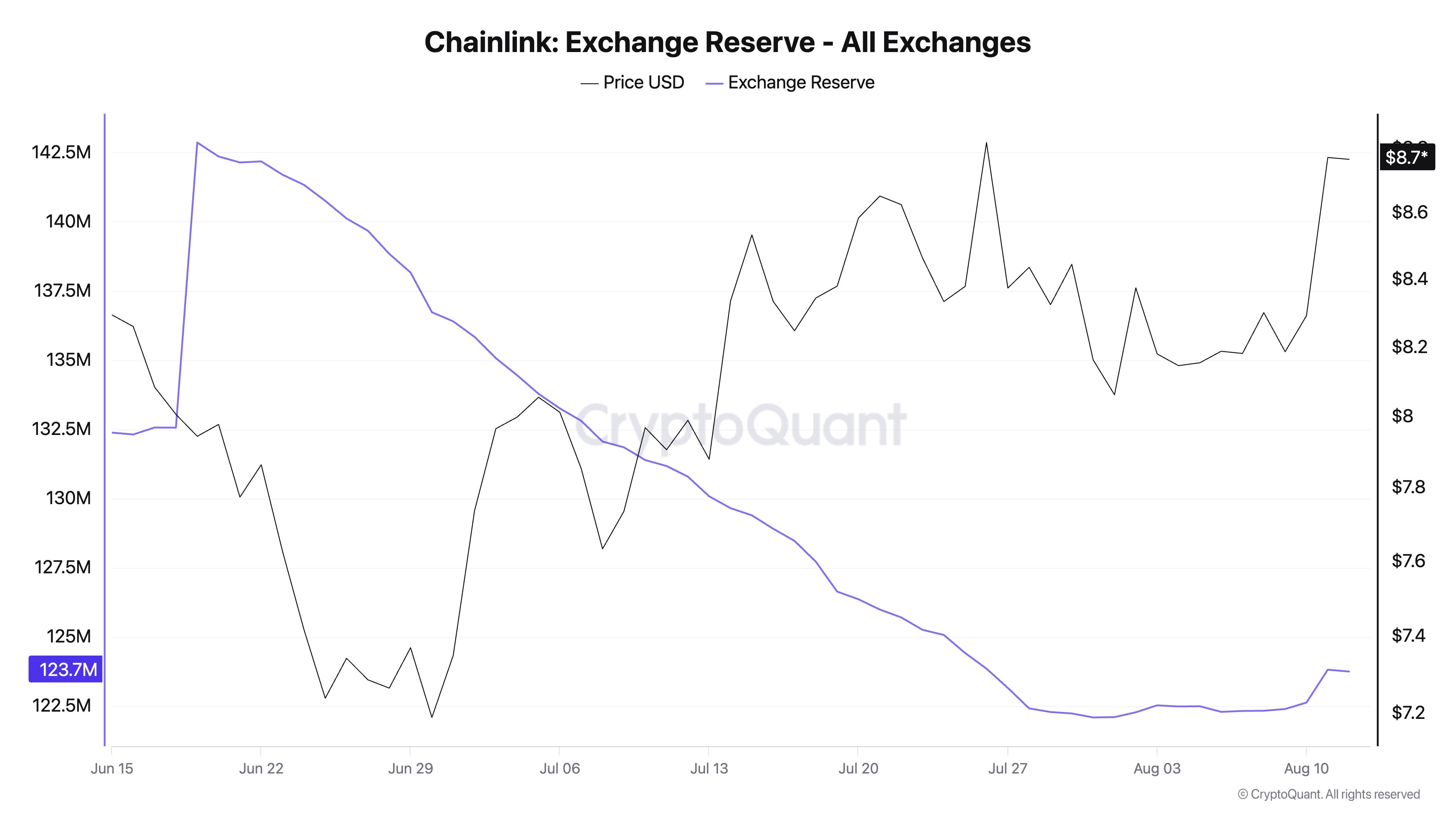 Chainlink Exchange Reserves