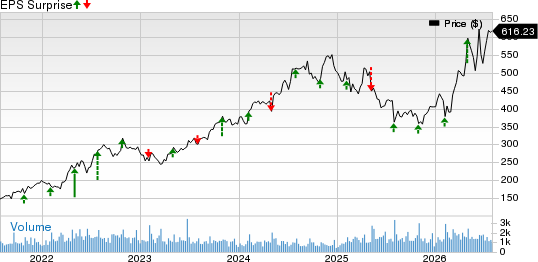Murphy USA Inc. Price and EPS Surprise