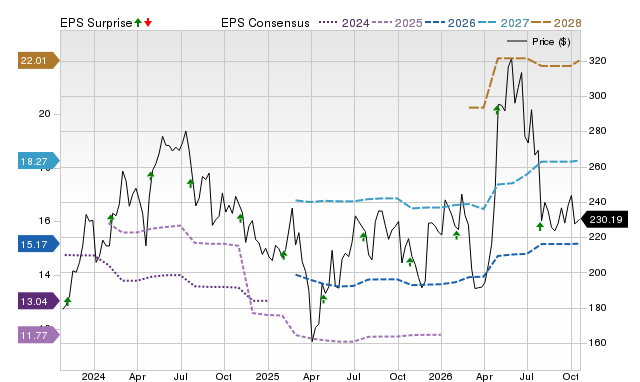 Price, Consensus and EPS Surprise Chart for NXPI
