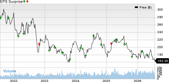 American Tower Corporation Price and EPS Surprise
