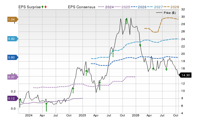 Price, Consensus and EPS Surprise Chart for SOFI