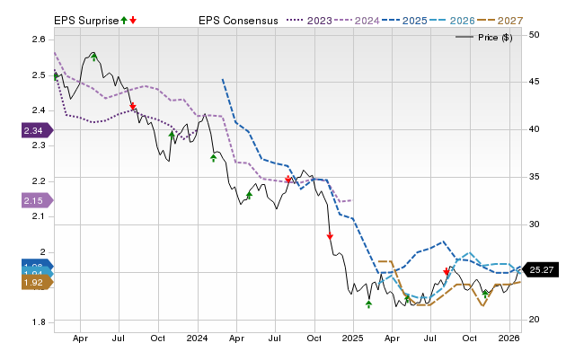 Price, Consensus and EPS Surprise Chart for BCE