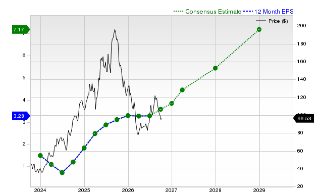 12-month consensus EPS estimate for SE