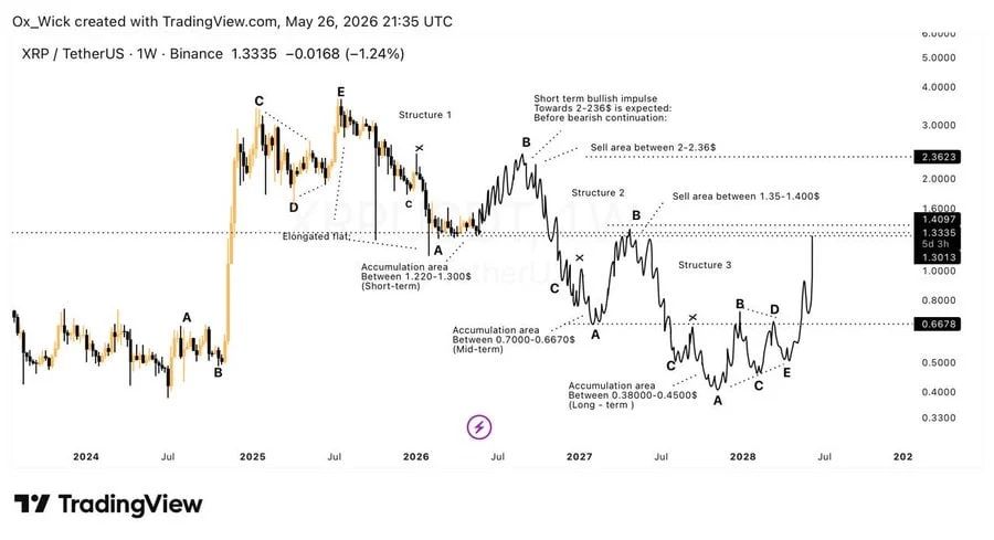 XRP Price Prediction News