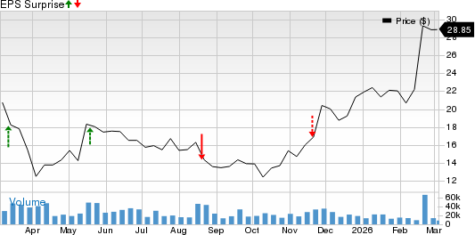 ZIM Integrated Shipping Services Ltd. Price and EPS Surprise