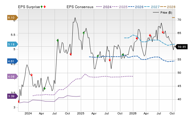 Price, Consensus and EPS Surprise Chart for CBU