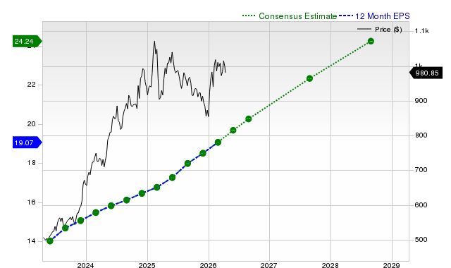 12-month consensus EPS estimate for COST