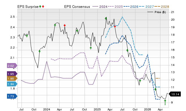 Zacks Price, Consensus and EPS Surprise Chart for NOMD