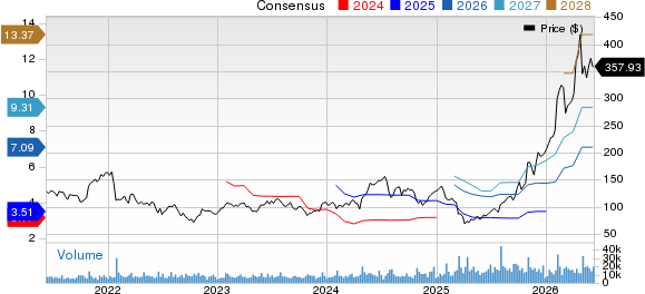 Teradyne, Inc. Price and Consensus