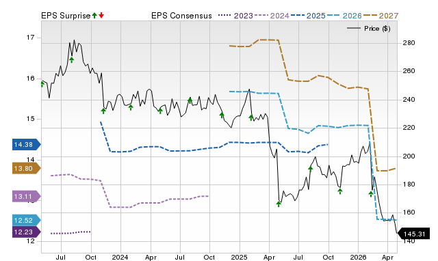 Price, Consensus and EPS Surprise Chart for BDX