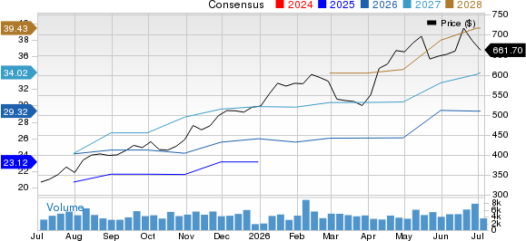 Cummins Inc. Price and Consensus