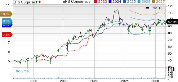 Arch Capital Group Ltd. Price, Consensus and EPS Surprise