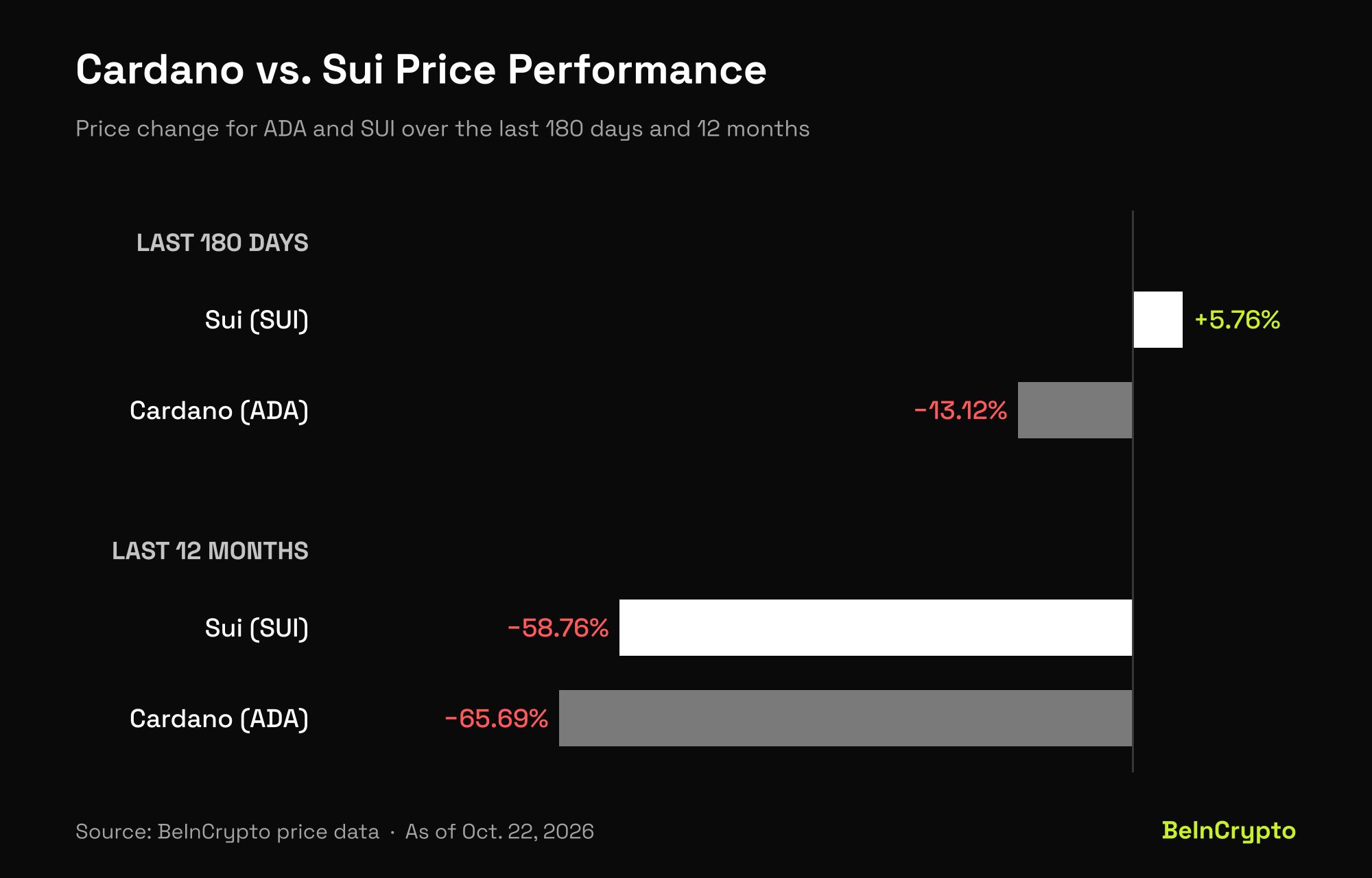 Cardano (ADA) ve Sui (SUI) fiyat performansı karşılaştırması – Son 180 gün ve 12 ay