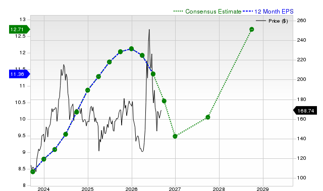 12-month consensus EPS estimate for QCOM