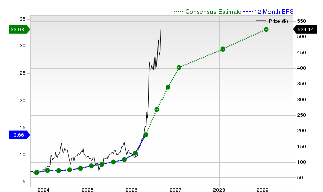 12-month consensus EPS estimate for DELL