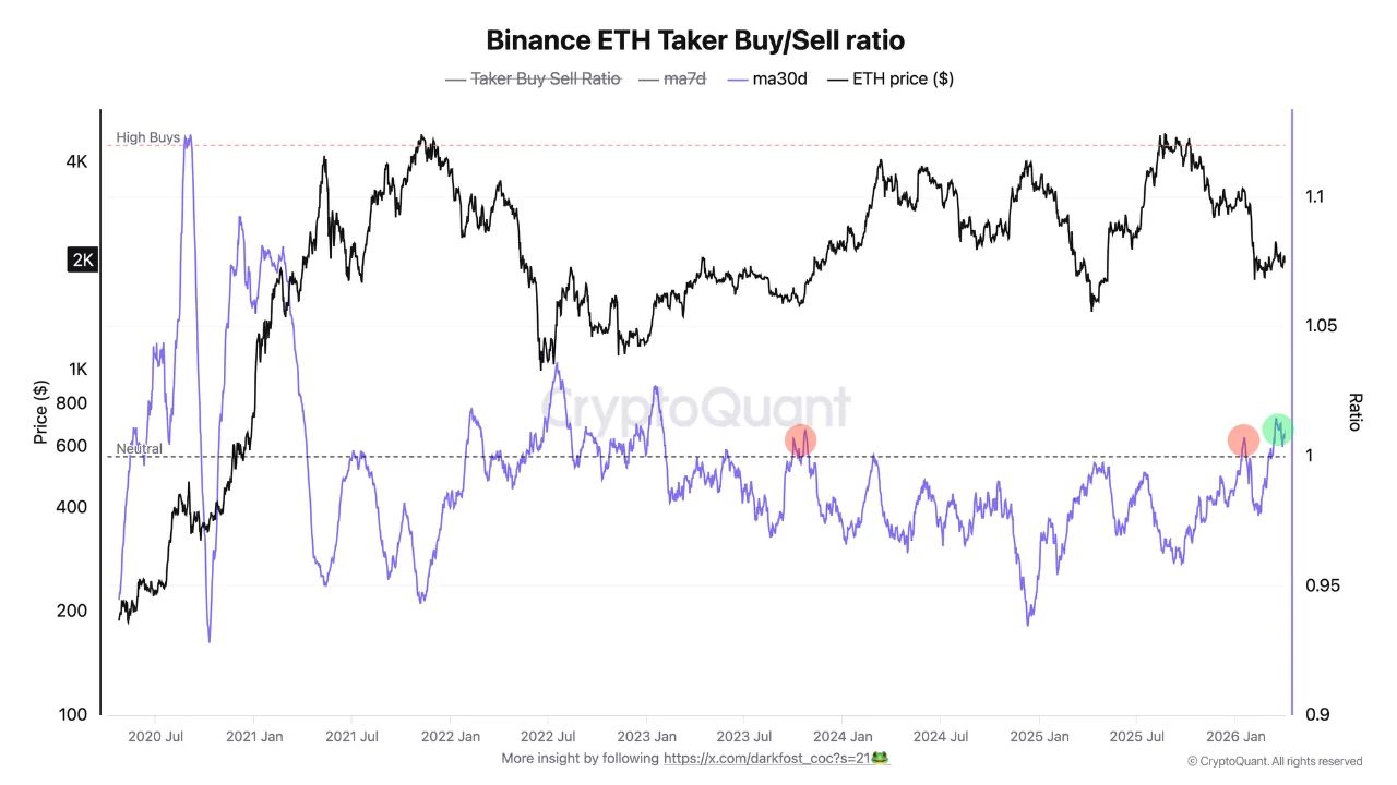 Binance Ethereum Taker Buy/Sell Ratio | Source: CryptoQuant