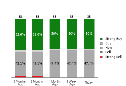Broker Rating Breakdown Chart for MCD