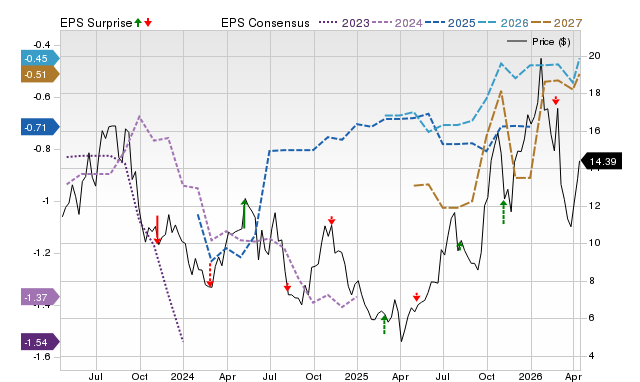 Zacks Price, Consensus and EPS Surprise Chart for IE