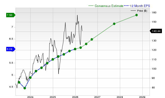 12-month consensus EPS estimate for EMR