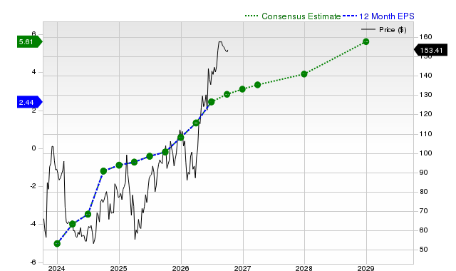 12-month consensus EPS estimate for ROKU