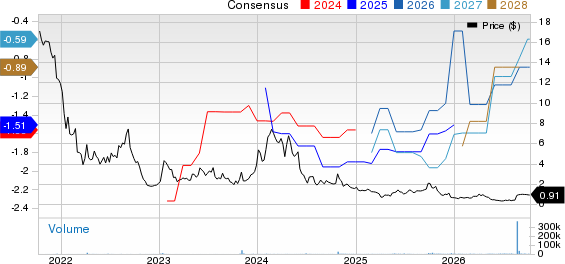 Werewolf Therapeutics, Inc. Price and Consensus