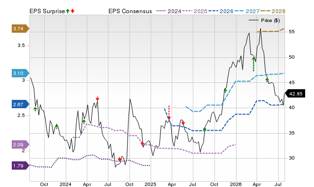 Zacks Price, Consensus and EPS Surprise Chart for HTHT
