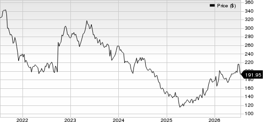 Biogen Inc. Price