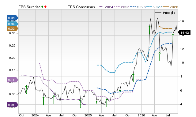 Zacks Price, Consensus and EPS Surprise Chart for FIGS