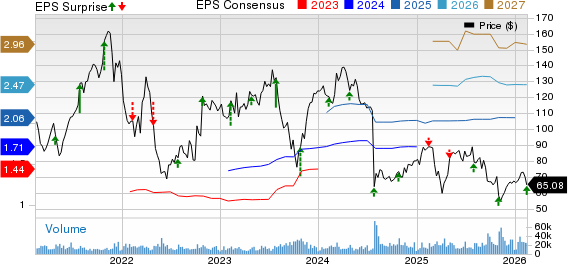 DexCom, Inc. Price, Consensus and EPS Surprise