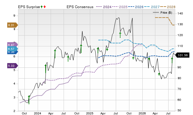 Zacks Price, Consensus and EPS Surprise Chart for ITRI