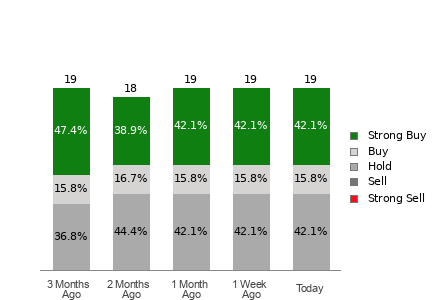 Broker Rating Breakdown Chart for MPC