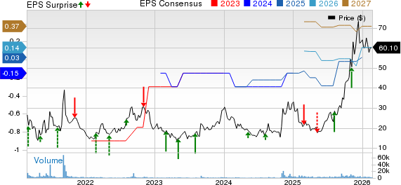 Globalstar, Inc. Price, Consensus and EPS Surprise