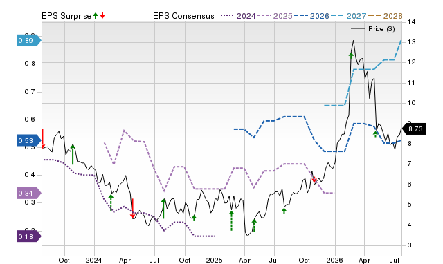 Price, Consensus and EPS Surprise Chart for OIS