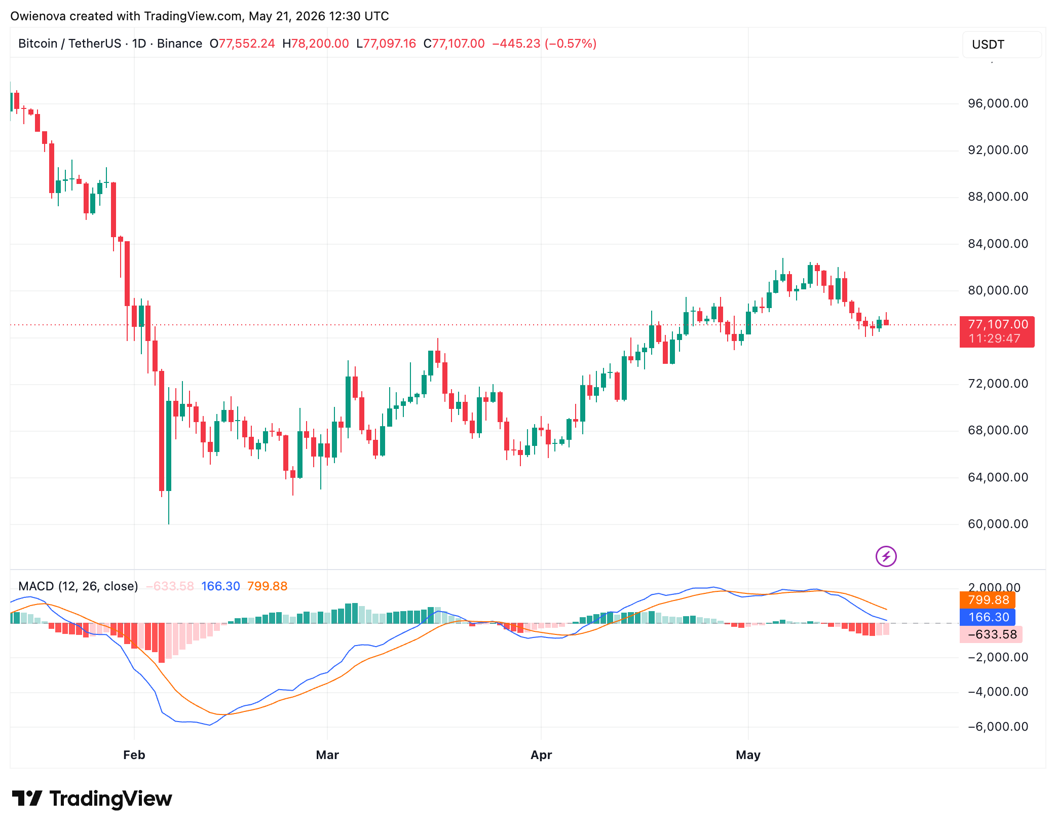 Bitcoin