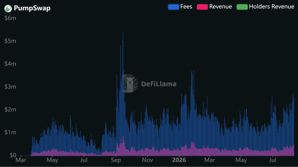 Pump.Fun fees and revenue chart