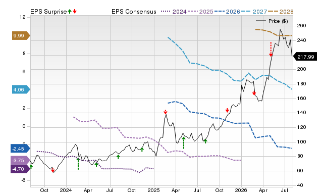 Price, Consensus and EPS Surprise Chart for AXSM