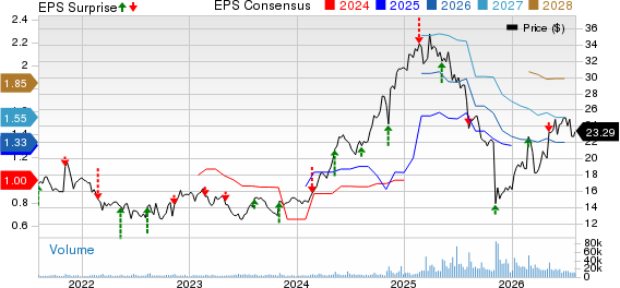 Primo Brands Corporation Price, Consensus and EPS Surprise
