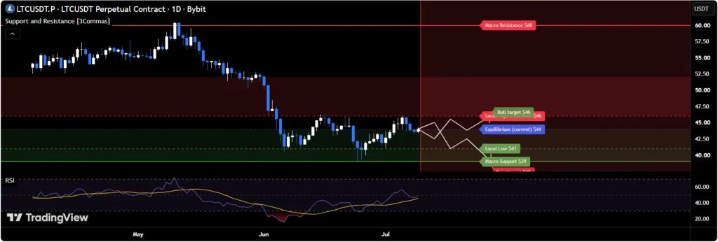chart shows Litecoin has stabilized within a $39–$46 trading range, with the RSI recovering above its midpoint, suggesting the June sell-off likely marked a local bottom rather than the start of a new downtrend
