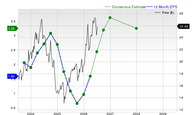 12-month consensus EPS estimate for SBLK